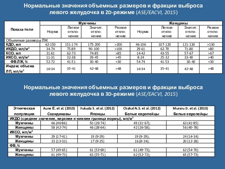 Нормальные значения объемных размеров и фракции выброса левого желудочка в