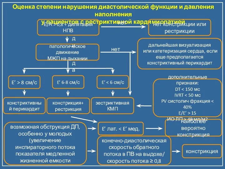 Оценка степени нарушения диастолической функции и давления наполнения у пациентов