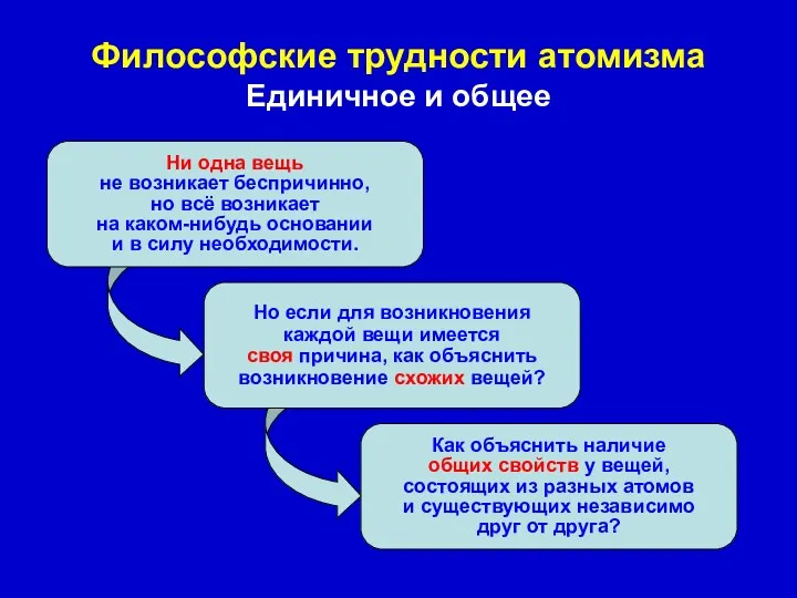 Философские трудности атомизма Единичное и общее Ни одна вещь не