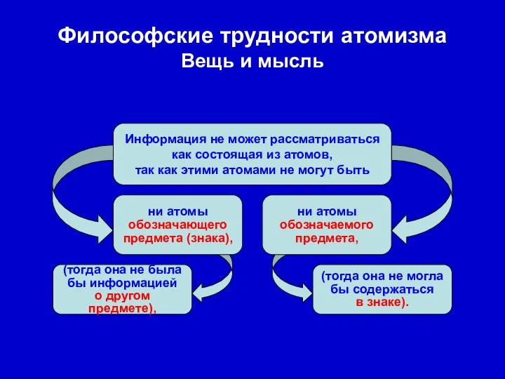 Философские трудности атомизма Вещь и мысль ни атомы обозначающего предмета