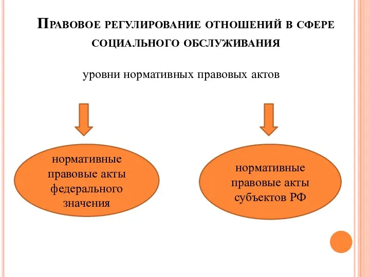 Правовое регулирование отношений в сфере социального обслуживания уровни нормативных правовых