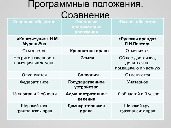 Программные положения. Сравнение