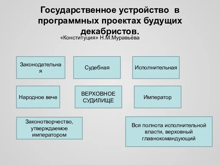 Государственное устройство в программных проектах будущих декабристов. «Конституция» Н.М.Муравьёва Законодательная