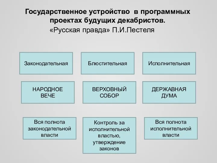 Государственное устройство в программных проектах будущих декабристов. Блюстительная Исполнительная Законодательная