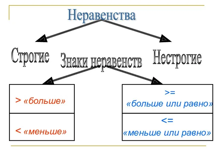 > «больше» >= «больше или равно» «меньше или равно» Знаки неравенств Неравенства Строгие Нестрогие