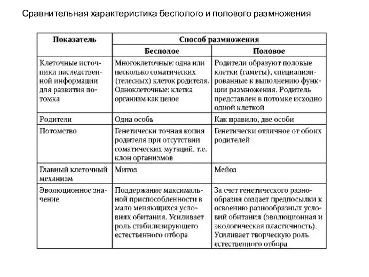 Сравнительная характеристика бесполого и полового размножения