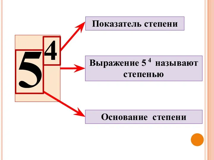 Показатель степени Основание степени Выражение 5 4 называют степенью