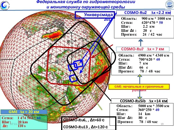 COSMO-RuSib Δx =14 км GME: начальные и граничные условия Универсмада