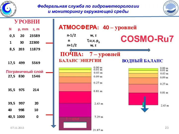 ПОЧВА: 7 – уровней ВОДНЫЙ БАЛАНС БАЛАНС ЭНЕРГИИ T =