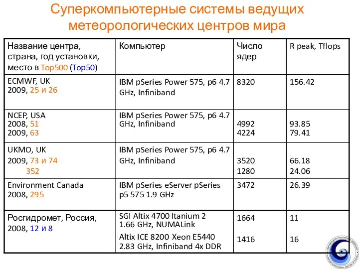 Суперкомпьютерные системы ведущих метеорологических центров мира