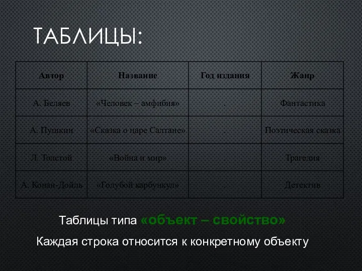 ТАБЛИЦЫ: Таблицы типа «объект – свойство» Каждая строка относится к конкретному объекту