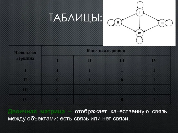 ТАБЛИЦЫ: Двоичная матрица – отображает качественную связь между объектами: есть связь или нет связи.