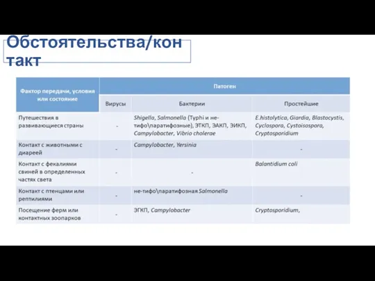 Обстоятельства/контакт