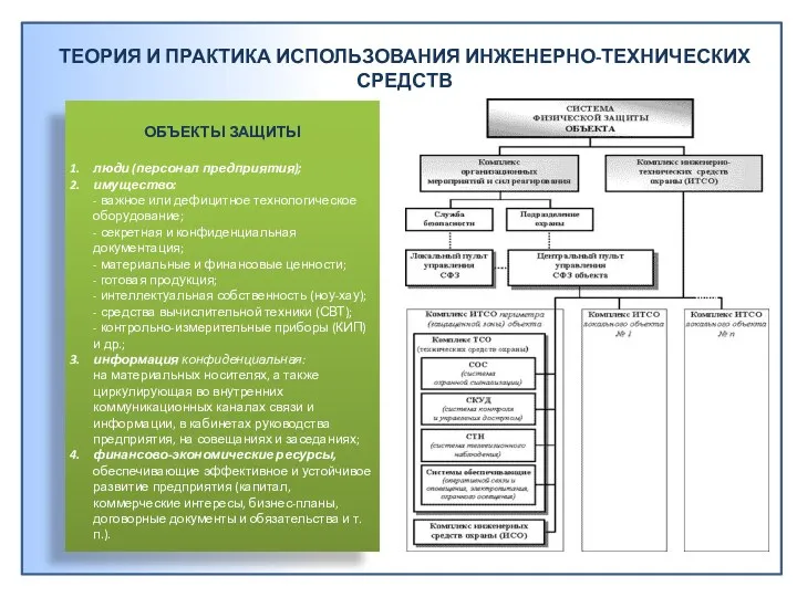 ТЕОРИЯ И ПРАКТИКА ИСПОЛЬЗОВАНИЯ ИНЖЕНЕРНО-ТЕХНИЧЕСКИХ СРЕДСТВ ОБЪЕКТЫ ЗАЩИТЫ люди (персонал