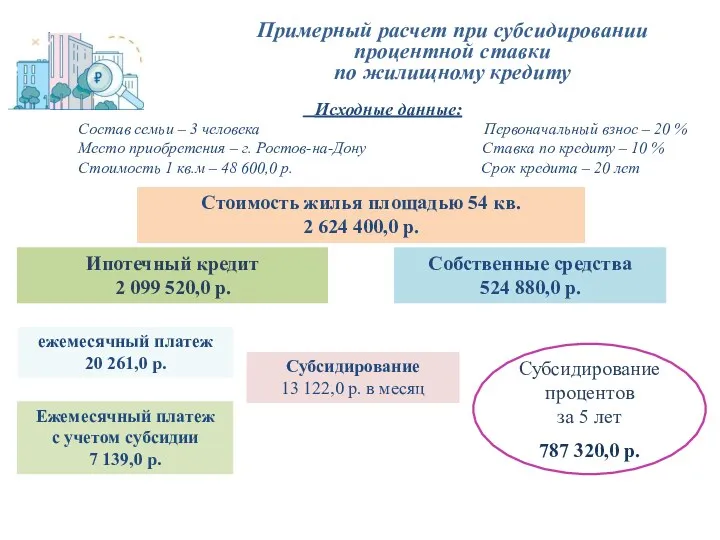 Примерный расчет при субсидировании процентной ставки по жилищному кредиту Исходные