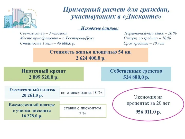 Примерный расчет для граждан, участвующих в «Дисконте» Исходные данные: Состав