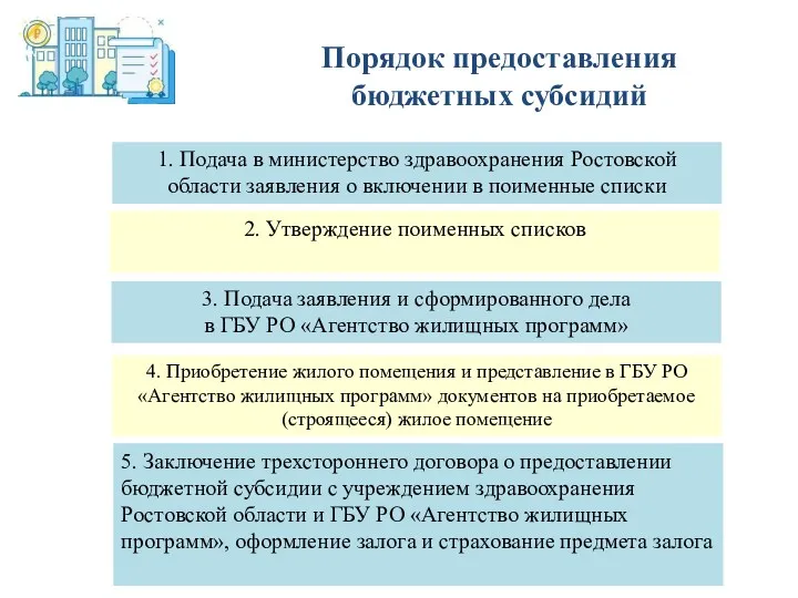 Порядок предоставления бюджетных субсидий 1. Подача в министерство здравоохранения Ростовской