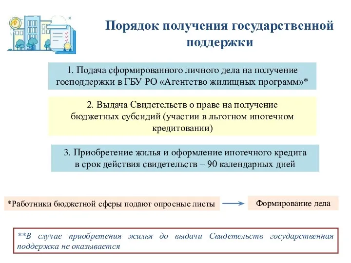 Порядок получения государственной поддержки 1. Подача сформированного личного дела на