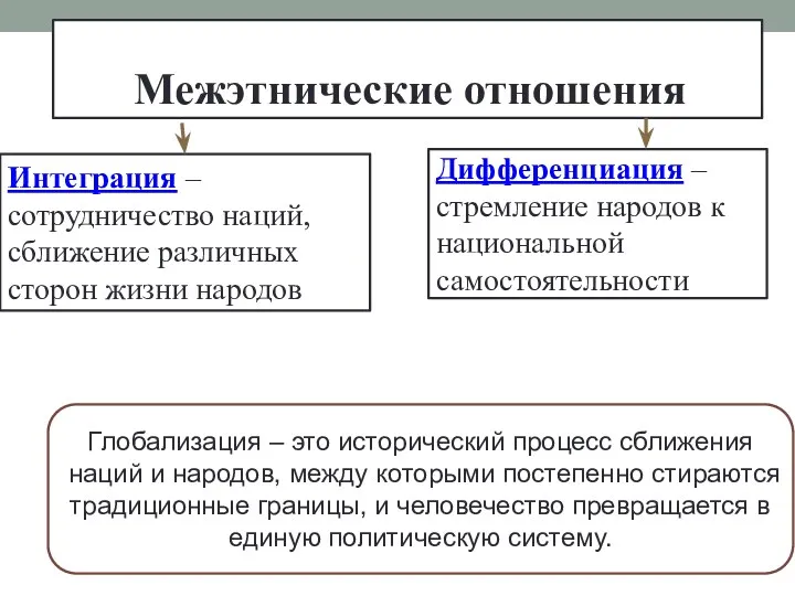 Межэтнические отношения Интеграция – сотрудничество наций, сближение различных сторон жизни