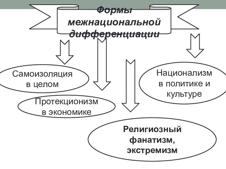 Формы межнациональной дифференциации Самоизоляция в целом Протекционизм в экономике Религиозный