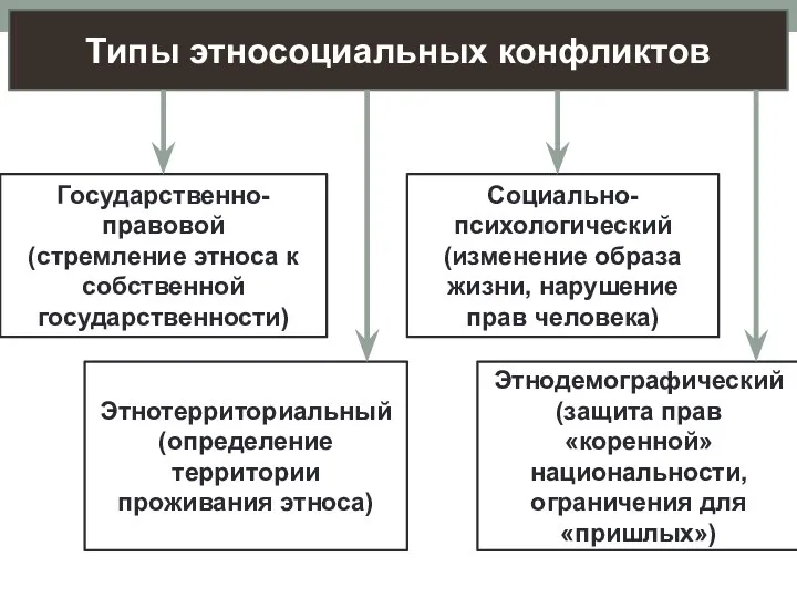 Типы этносоциальных конфликтов Государственно-правовой (стремление этноса к собственной государственности) Социально-психологический