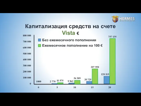 Капитализация средств на счете Vista € 800 000 700 000 600 000 500