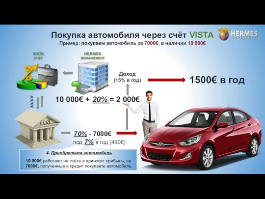 HERMES MANAGEMENT 10 000€ + 20% = 2 000€ VISTA СЧЕТ залог Доход