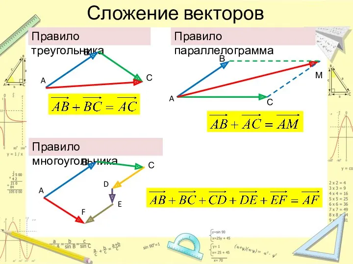 Сложение векторов Правило треугольника A В С Правило многоугольника A