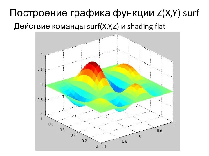 Построение графика функции Z(X,Y) surf Действие команды surf(X,Y,Z) и shading flat