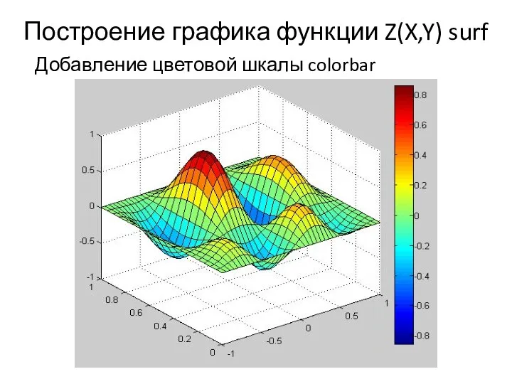 Построение графика функции Z(X,Y) surf Добавление цветовой шкалы colorbar