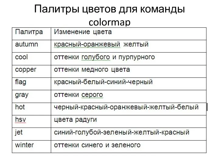 Палитры цветов для команды colormap
