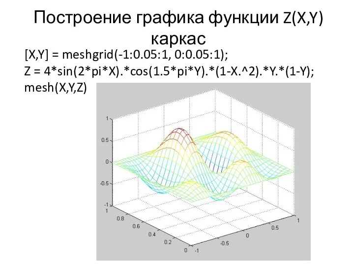 Построение графика функции Z(X,Y) каркас [X,Y] = meshgrid(-1:0.05:1, 0:0.05:1); Z = 4*sin(2*pi*X).*cos(1.5*pi*Y).*(1-X.^2).*Y.*(1-Y); mesh(X,Y,Z)