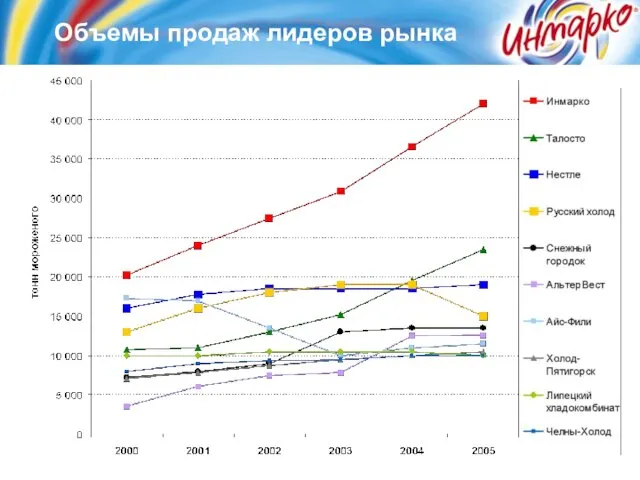 Объемы продаж лидеров рынка