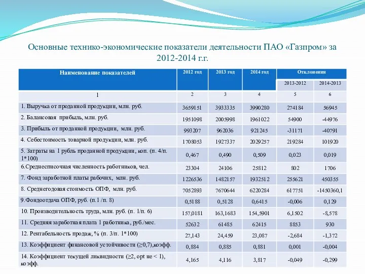 Основные технико-экономические показатели деятельности ПАО «Газпром» за 2012-2014 г.г.
