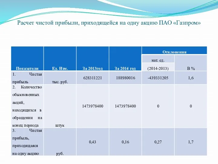 Расчет чистой прибыли, приходящейся на одну акцию ПАО «Газпром»