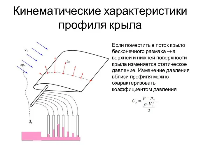 Кинематические характеристики профиля крыла Если поместить в поток крыло бесконечного