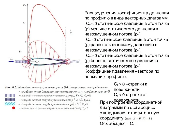 Распределения коэффициента давления по профилю в виде векторных диаграмм. -Сp