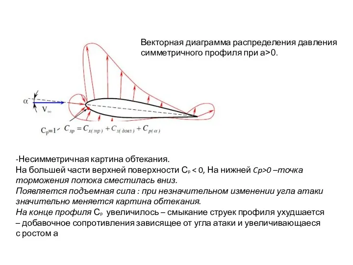 Векторная диаграмма распределения давления симметричного профиля при a>0. -Несимметричная картина