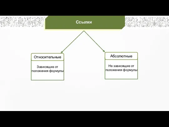 Ссылки Относительные Зависящие от положения формулы Абсолютные Не зависящие от положения формулы