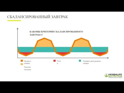 СБАЛАНСИРОВАННЫЙ ЗАВТРАК КАКОВЫ КРИТЕРИИ СБАЛАНСИРОВАННОГО ЗАВТРАКА? Уровень сахара Лишние калории Голод Нормальный уровень сахара