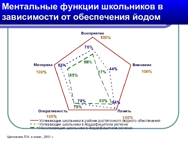 Щеплягина Л.А. и соавт., 2001 г. Ментальные функции школьников в зависимости от обеспечения йодом