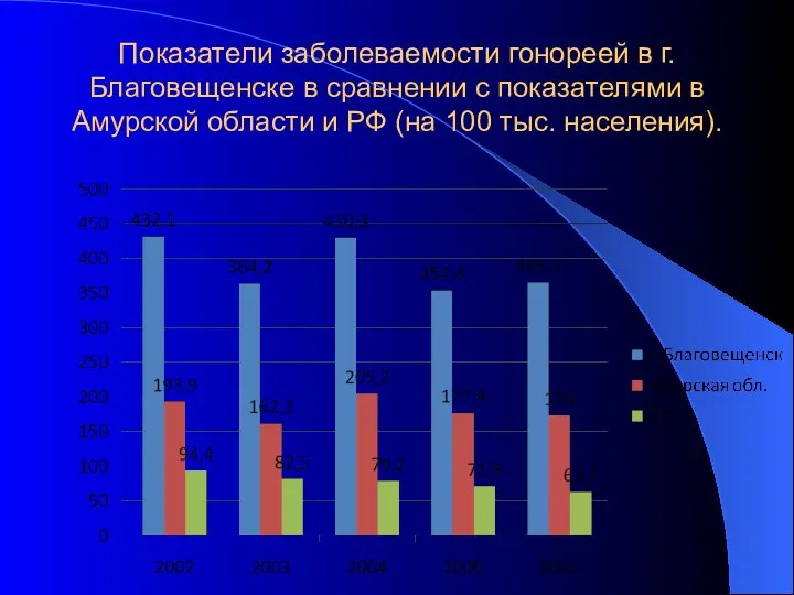 Показатели заболеваемости гонореей в г. Благовещенске в сравнении с показателями