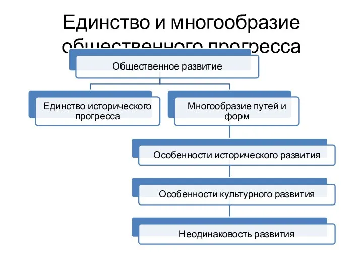 Единство и многообразие общественного прогресса