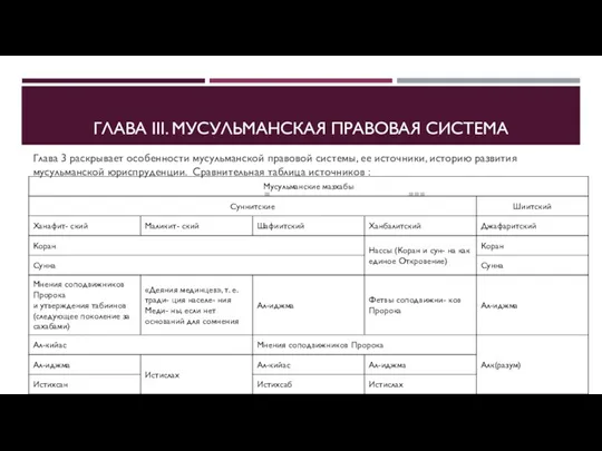 ГЛАВА III. МУСУЛЬМАНСКАЯ ПРАВОВАЯ СИСТЕМА Глава 3 раскрывает особенности мусульманской правовой системы, ее