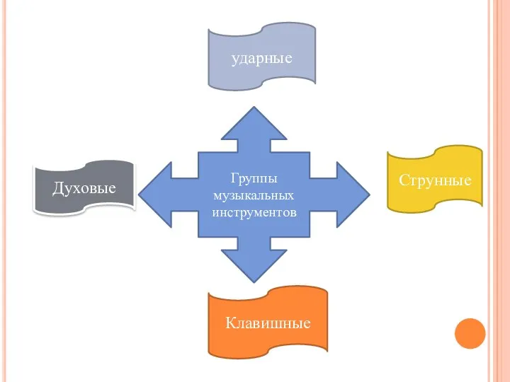 Группы музыкальных инструментов ударные Духовые Струнные Клавишные