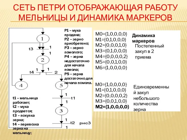 СЕТЬ ПЕТРИ ОТОБРАЖАЮЩАЯ РАБОТУ МЕЛЬНИЦЫ И ДИНАМИКА МАРКЕРОВ M0={1,0,0,0,0} M1={0,1,0,0,0}