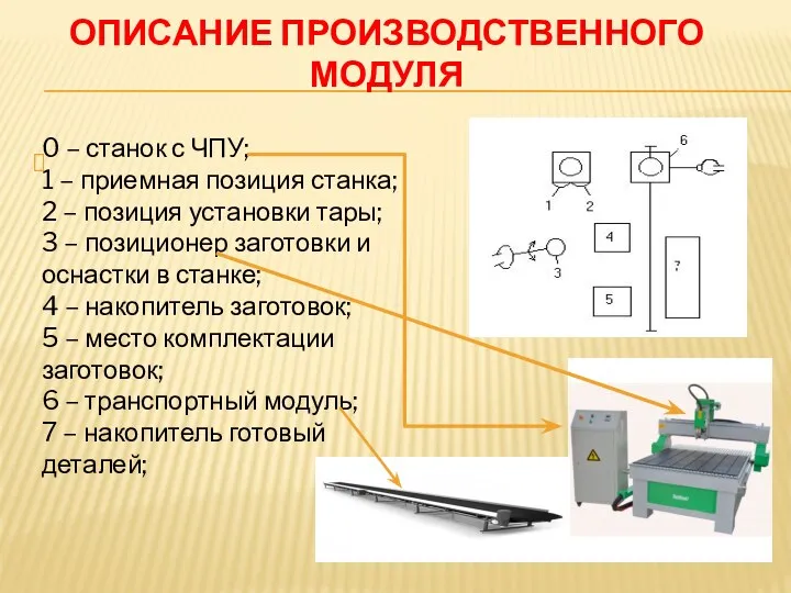 ОПИСАНИЕ ПРОИЗВОДСТВЕННОГО МОДУЛЯ 0 – станок с ЧПУ; 1 –