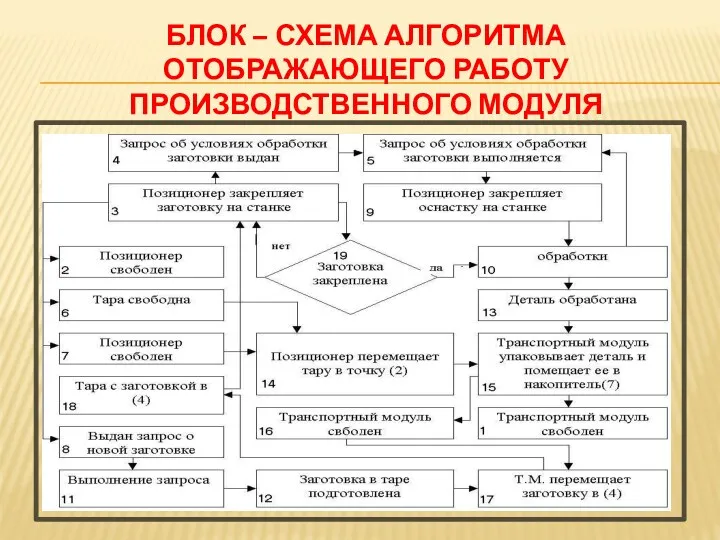 БЛОК – СХЕМА АЛГОРИТМА ОТОБРАЖАЮЩЕГО РАБОТУ ПРОИЗВОДСТВЕННОГО МОДУЛЯ