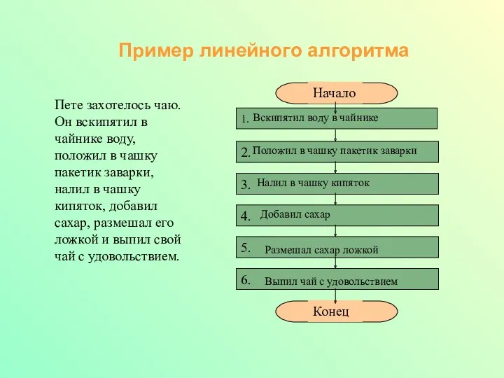 Пример линейного алгоритма Пете захотелось чаю. Он вскипятил в чайнике