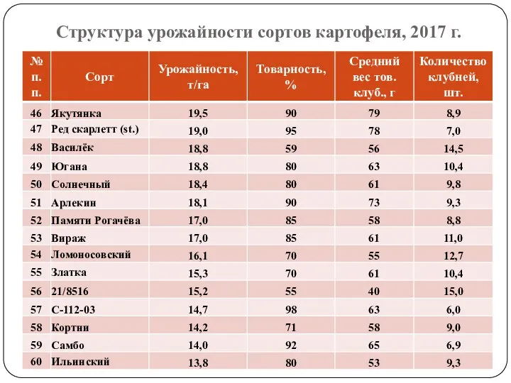 Структура урожайности сортов картофеля, 2017 г.